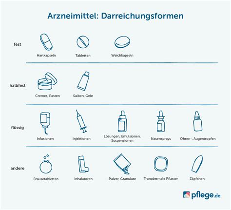 Schema zur Verabreichung von Amoxicillin: Übersicht der Darreichungsformen und allgemeinen Einnahmehinweise