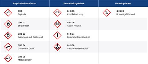 Beispiele für Gefahrenpiktogramme nach GHS