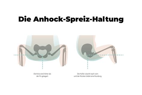 Vergleichsgrafik: Korrekte Anhock-Spreiz-Haltung im Hüftsitz vs. schädliche Haltung mit durchgestreckten Beinen.