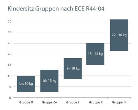Schema zur Unterscheidung von R129 und R44/04 Kindersitznormen