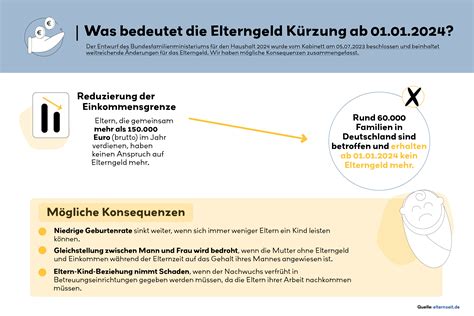 Grafik, die die jährlichen Ausgaben für Elterngeld und die vorgeschlagenen Einsparungen durch eine Abschaffung darstellt.
