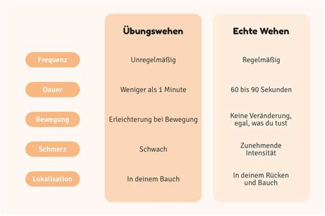 Infografik, die die Unterschiede zwischen Braxton-Hicks-Kontraktionen und echten Wehen visuell darstellt (z. B. durch Icons für Regelmäßigkeit, Intensität, Dauer und Reaktion auf Bewegung).