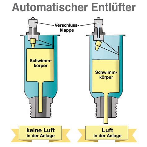 Schema der automatischen Oberteilverriegelung