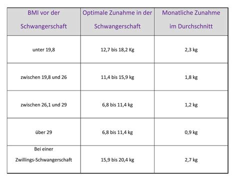 Schema der empfohlenen Gewichtszunahme während der Schwangerschaft je nach BMI