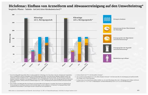 Infografik, die die Wirkungsdauer von Diclofenac je nach Darreichungsform veranschaulicht