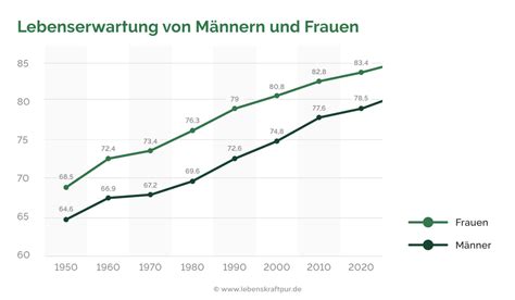 Grafik, die die unterschiedliche Geruchsempfindlichkeit von Männern und Frauen darstellt