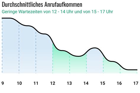 Grafik zur durchschnittlichen Wartezeit in Arztpraxen