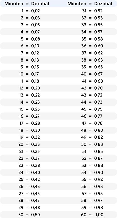 Schema, das die Umrechnung von Minecraft-Ticks in Echtzeit und Uhrzeit darstellt.