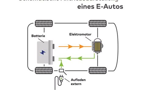 Schema zur korrekten Anbringung eines Kindersitzes im Auto, mit Hervorhebung der Gurtführung und der rückwärtsgerichteten Position