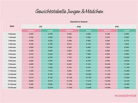 Tabelle mit Größenangaben für Schwimmwindeln (Gewicht und ungefähres Alter).