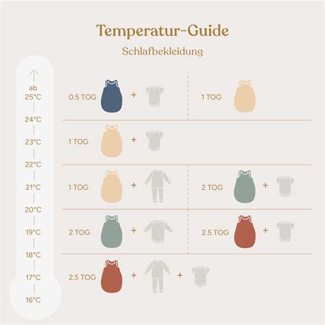 Infografik: Temperatur-Guide für Babyschlafsäcke mit TOG-Werten und passender Kleidung