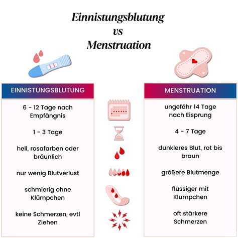 Vergleich von typischen Schmerzempfindungen im Unterleib (Einnistung, Eisprung, Menstruation)