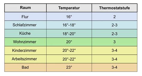 Grafik, die verschiedene TOG-Werte und die dazugehörigen empfohlenen Raumtemperaturen für Babyschlafsäcke darstellt.