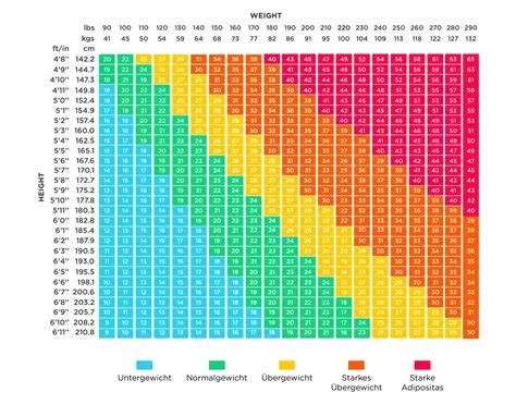 Grafik: Entwicklung von Gewicht und BMI bei den verschiedenen Studiengruppen über 2 Jahre