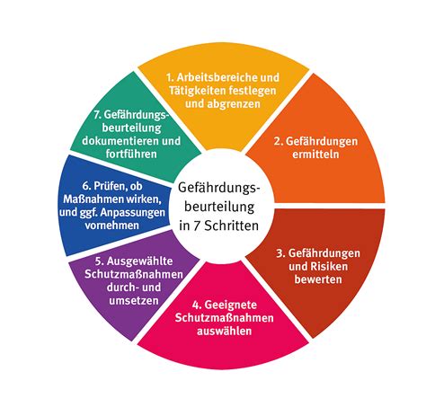 Diagramm mit den zwei Stufen der Gefährdungsbeurteilung (anlassunabhängig und anlassbezogen)
