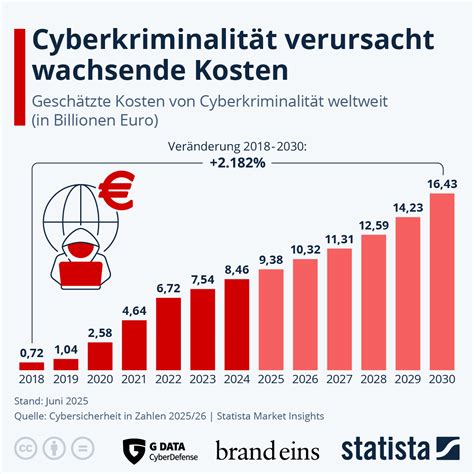 Grafik, die die finanziellen Schäden durch Betrug im Gesundheitswesen veranschaulicht