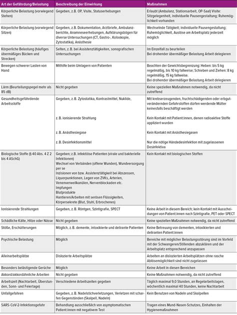 Infografik, die verschiedene Arten von Arbeitsplatzgefährdungen für Schwangere und Stillende visualisiert (z.B. Gefahrstoffe, Lärm, Heben von Lasten).