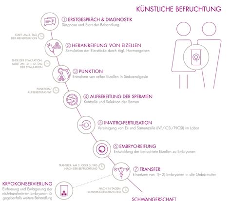 Grafik: Altersabhängige Erfolgsaussichten bei künstlicher Befruchtung