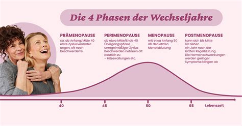 Infografik: Phasen der Wechseljahre (Prämenopause, Perimenopause, Postmenopause)