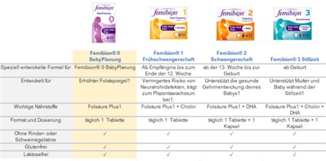 Vergleichstabelle der Inhaltsstoffe von Femibion und Elevit.