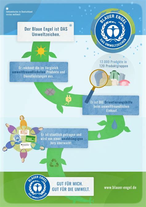 Infografik zum Blauen Engel Siegel und seinen Kriterien