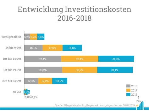 Grafik zur Entwicklung von Investitionskosten und Förderungen im Stallbau