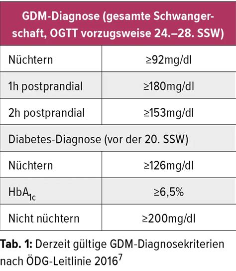 Vergleich der 2h-Glukosewerte im oGTT vor und nach der Intervention in den verschiedenen Studiengruppen