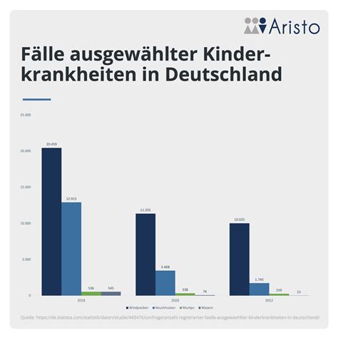 Infografik zu häufigen Kinderkrankheiten und ihren Symptomen