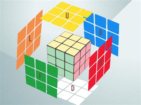 Darstellung des Rubik's Cube und eine schematische Erklärung, wie seine Drehungen Permutationen darstellen.