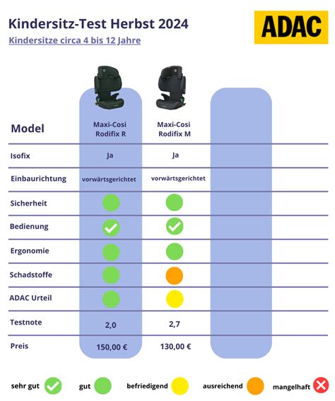 Schema zur Darstellung der Testkategorien und deren Gewichtung im ADAC Kindersitztest