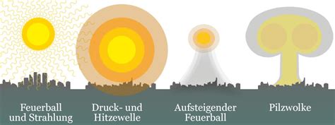 Schema zur Ausbreitung der Druckwelle einer Atombombenexplosion