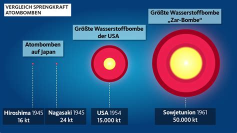 Vergleich der Sprengkraft: Atombombe vs. Wasserstoffbombe