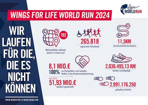 Grafik, die die weltweite Beteiligung am Wings for Life World Run über die Jahre zeigt.
