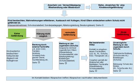Schema zur Vorgehensweise bei einem gerissenen Kondom