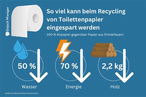 Schema, das die unterschiedliche Zersetzungsfähigkeit von herkömmlichem Toilettenpapier und Feuchttüchern im Wasser zeigt.