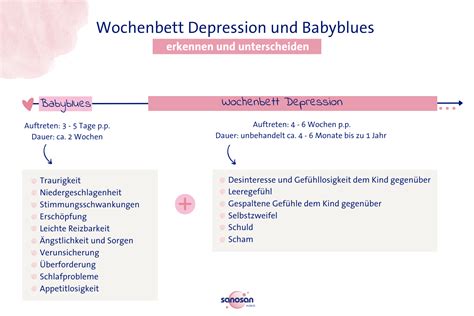 Infografik, die die Unterschiede zwischen Babyblues und postpartaler Depression visuell darstellt.