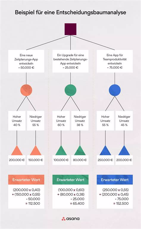 Schema eines Entscheidungsbaums für die Geburtshilfe