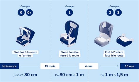 Schema zur Einteilung von Kindersitzen nach der i-Size-Norm (ECE R129) mit Angabe von Körpergröße und Alter.