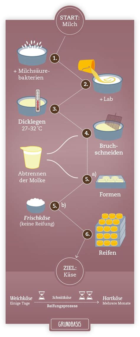Darstellung der Zubereitung von Milch-Getreide-Brei