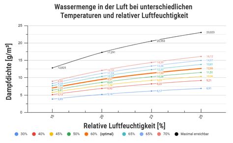 Schema zur optimalen Luftfeuchtigkeit und Lüftungsfrequenz im Babyzimmer.