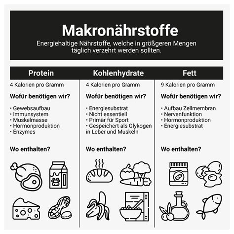Infografik mit der Aufschlüsselung von Makronährstoffen (Kohlenhydrate, Eiweiß, Fett) und deren Beitrag zur Gesamtkalorienzahl in Alete Babybrei