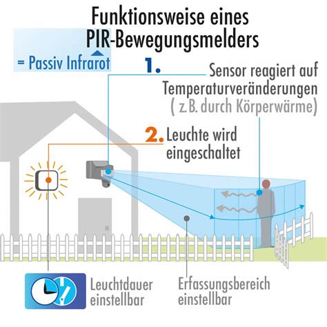 Schema zur Funktionsweise eines Babyphones mit Elterneinheit und Babyeinheit, das die Stromversorgung durch Netzteil und Notfallbatterien zeigt.