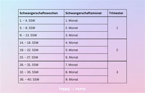 Infografik zu häufigen Schwangerschaftsbeschwerden in SSW 32 und deren Linderung