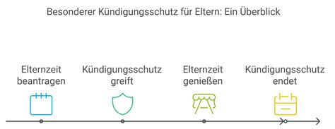 Schema des Kündigungsschutzes während der Elternzeit mit Angabe von Ausnahmeregelungen