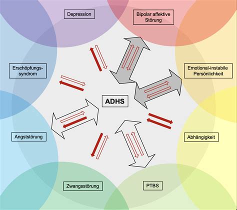 Grafische Darstellung des Teufelskreises bei ADHS