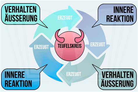Illustration, die die negativen Erfahrungen eines Kindes im Teufelskreis darstellt