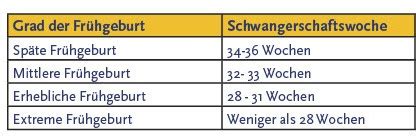 Grafik zur Einteilung von Frühgeburten nach Schwangerschaftswoche und Geburtsgewicht