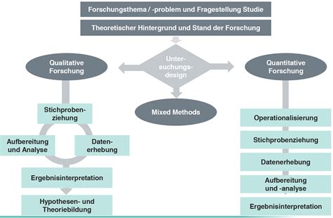 Schematische Darstellung der Heilungsphasen einer Kaiserschnittnarbe
