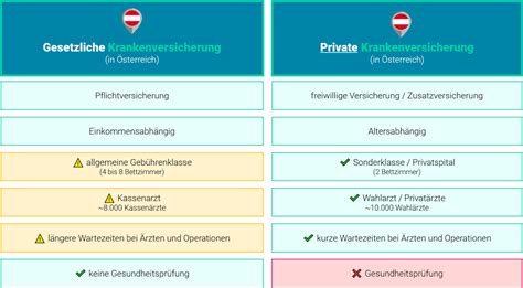 Infografik, die die Unterschiede zwischen gesetzlicher und privater Krankenversicherung im Ausland während der Elternzeit darstellt.