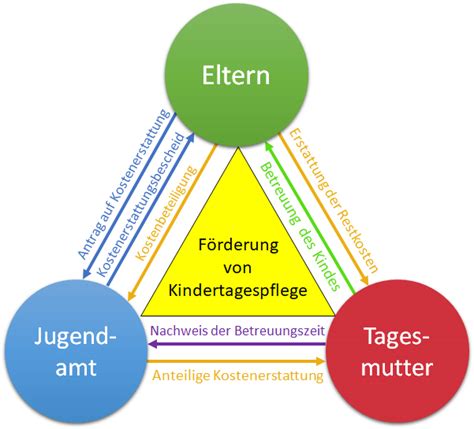 Schema der Kindertagespflege mit Eltern, Kindertagespflegeperson und Jugendamt